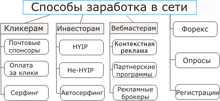 Способы заработка в сети: почтовые спонсоры, оплата за клики, серфинг; инвестиции - HYIP, автосерфинг; Вебмастерам - Партнерские программы, рекламные брокеры; форекс; платные опросы; оплата за регистрации